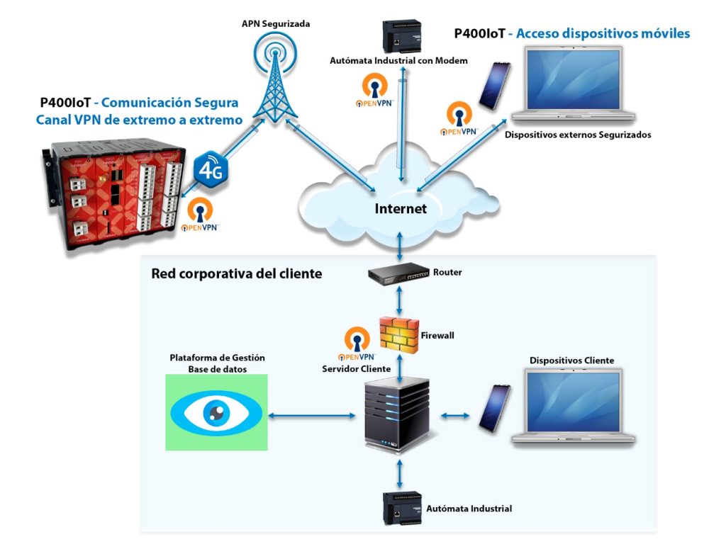 Telecontrol Menu Estación remota modular para telecontrol con ciberseguridad